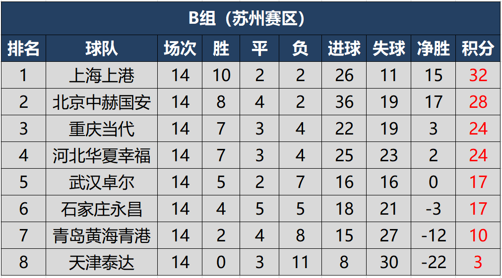 包含江苏苏宁遭遇连败，积分榜排名明显下滑的词条